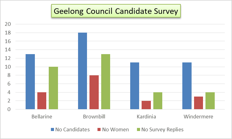 Featured image for “Geelong Council Election Candidate Survey”