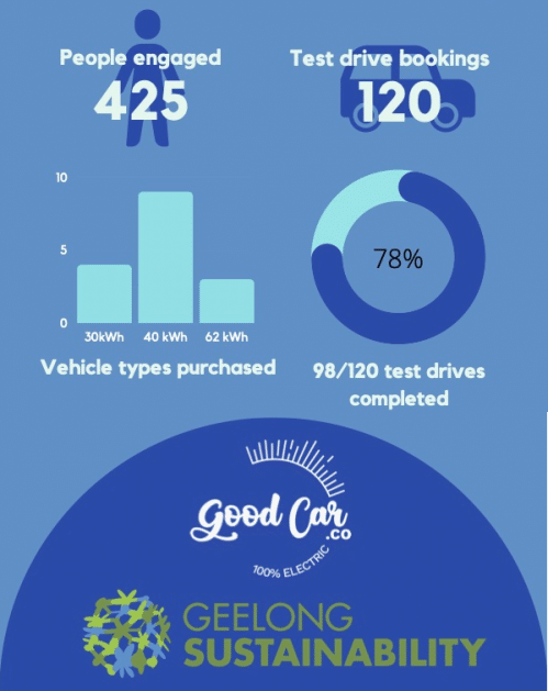 Results of the Geelong Sustainability Good Car Co EV Bulk Buy